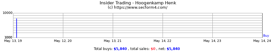 Insider Trading Transactions for Hoogenkamp Henk