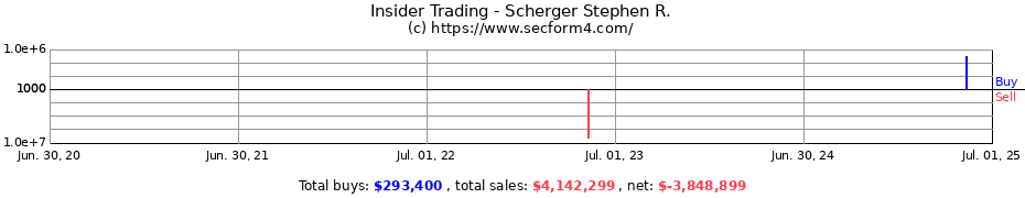 Insider Trading Transactions for Scherger Stephen R.