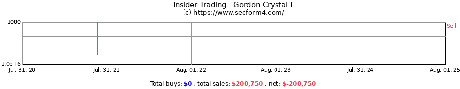 Insider Trading Transactions for Gordon Crystal L