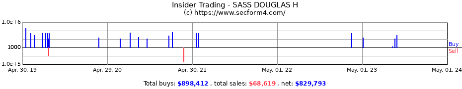 Insider Trading Transactions for SASS DOUGLAS H