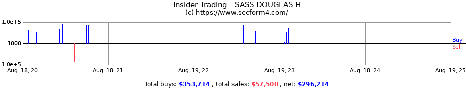 Insider Trading Transactions for SASS DOUGLAS H