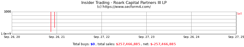 Insider Trading Transactions for Roark Capital Partners III LP