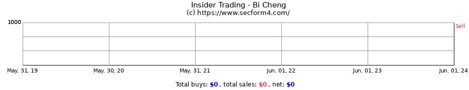 Insider Trading Transactions for Bi Cheng
