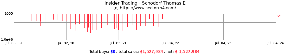 Insider Trading Transactions for Schodorf Thomas E