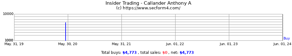 Insider Trading Transactions for Callander Anthony A