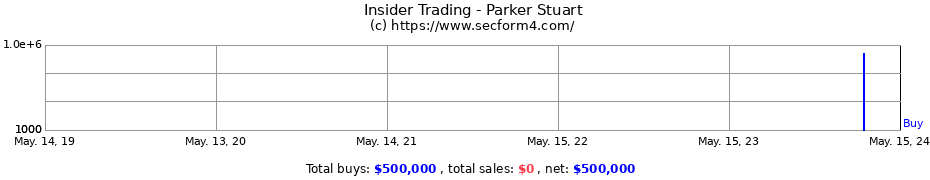 Insider Trading Transactions for Parker Stuart