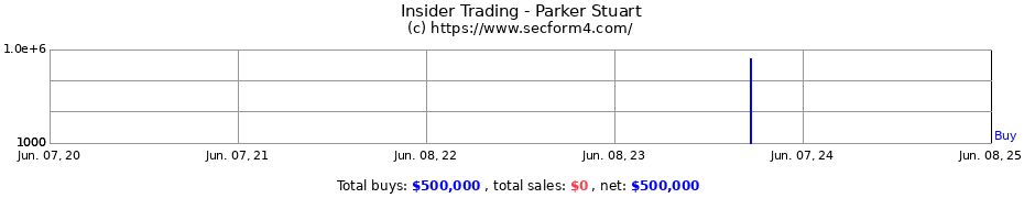 Insider Trading Transactions for Parker Stuart