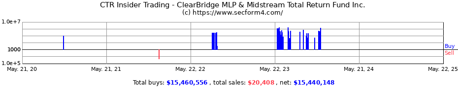 Insider Trading Transactions for ClearBridge MLP & Midstream Total Return Fund Inc.