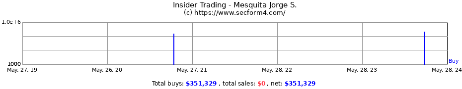 Insider Trading Transactions for Mesquita Jorge S.