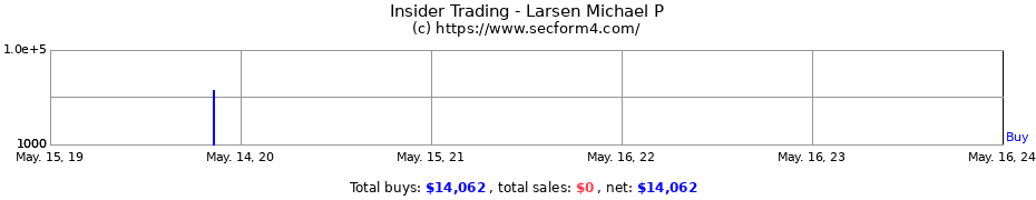 Insider Trading Transactions for Larsen Michael P