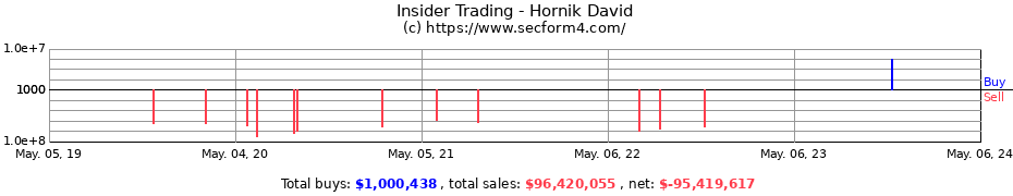 Insider Trading Transactions for Hornik David