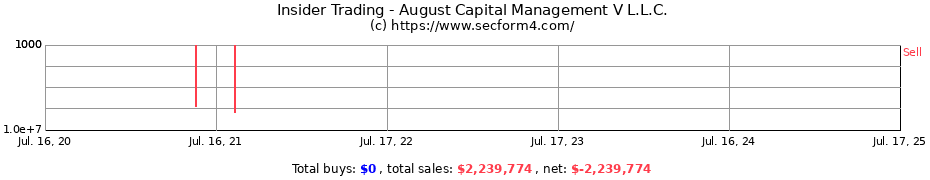 Insider Trading Transactions for August Capital Management V L.L.C.