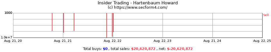 Insider Trading Transactions for Hartenbaum Howard