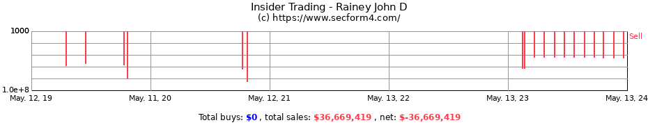 Insider Trading Transactions for Rainey John D