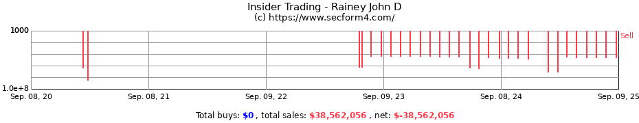 Insider Trading Transactions for Rainey John D