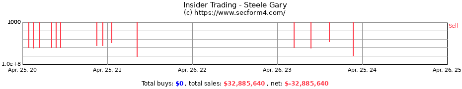 Insider Trading Transactions for Steele Gary