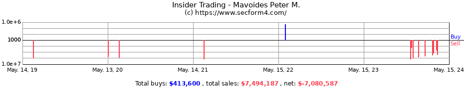 Insider Trading Transactions for Mavoides Peter M.