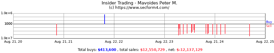 Insider Trading Transactions for Mavoides Peter M.