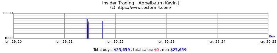 Insider Trading Transactions for Appelbaum Kevin J