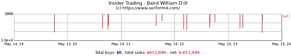 Insider Trading Transactions for Baird William D III