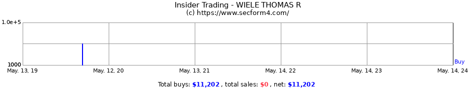 Insider Trading Transactions for WIELE THOMAS R