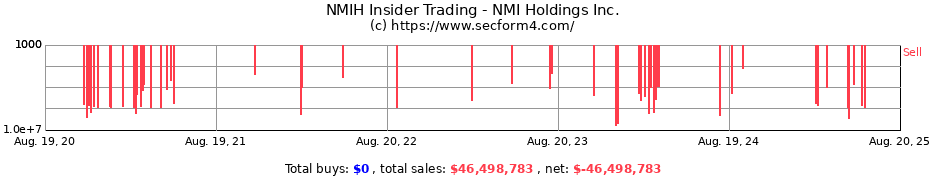 Insider Trading Transactions for NMI Holdings Inc.