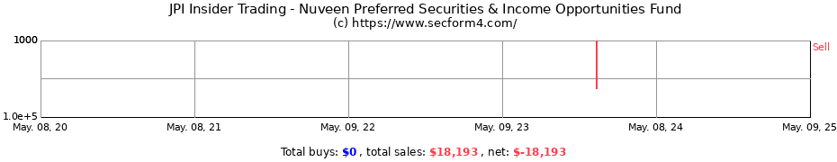 Insider Trading Transactions for Nuveen Preferred and Income Term Fund