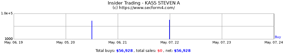Insider Trading Transactions for KASS STEVEN A
