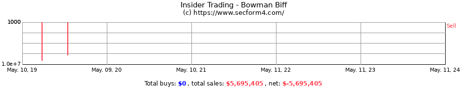 Insider Trading Transactions for Bowman Biff