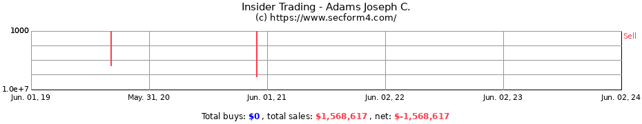 Insider Trading Transactions for Adams Joseph C.