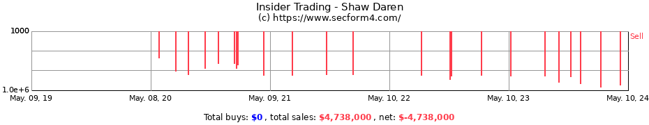 Insider Trading Transactions for Shaw Daren