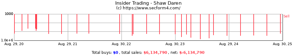 Insider Trading Transactions for Shaw Daren