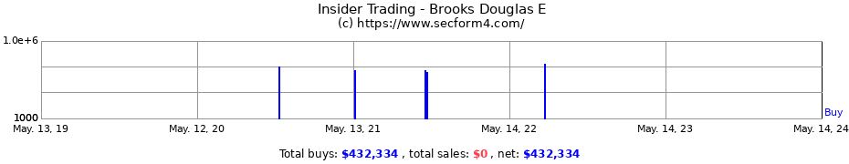 Insider Trading Transactions for Brooks Douglas E