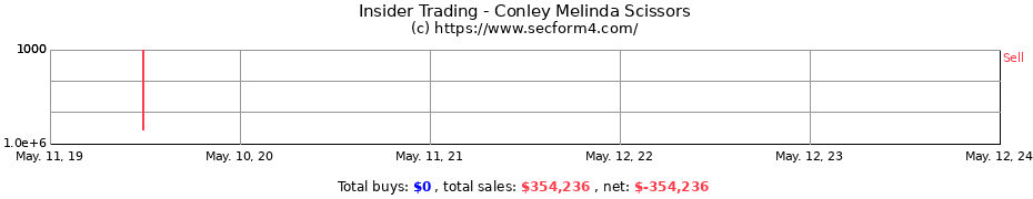 Insider Trading Transactions for Conley Melinda Scissors