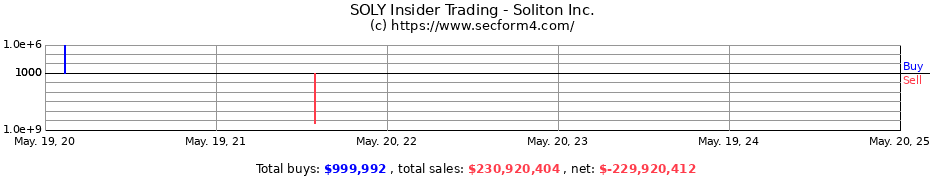 Insider Trading Transactions for Soliton, Inc.