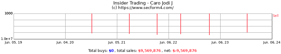 Insider Trading Transactions for Caro Jodi J