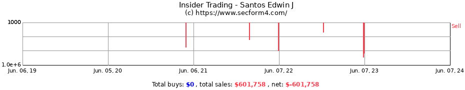Insider Trading Transactions for Santos Edwin J