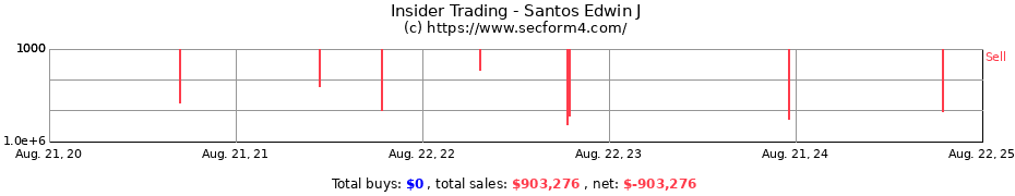 Insider Trading Transactions for Santos Edwin J