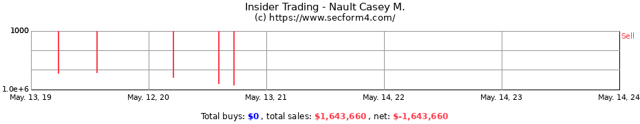 Insider Trading Transactions for Nault Casey M.