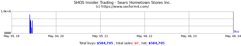 Insider Trading Transactions for Sears Hometown Stores Inc.