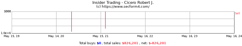 Insider Trading Transactions for Cicero Robert J.