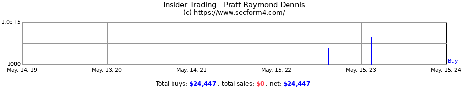 Insider Trading Transactions for Pratt Raymond Dennis