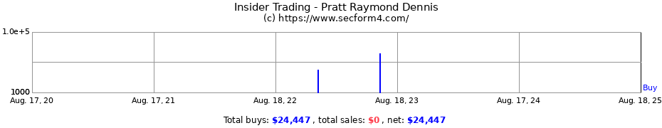 Insider Trading Transactions for Pratt Raymond Dennis