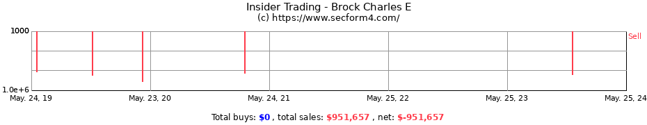 Insider Trading Transactions for Brock Charles E