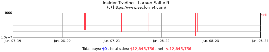 Insider Trading Transactions for Larsen Sallie R.