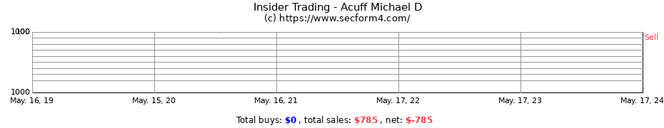 Insider Trading Transactions for Acuff Michael D