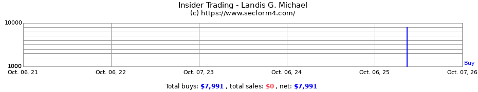 Insider Trading Transactions for Landis G. Michael
