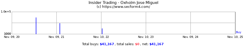Insider Trading Transactions for Oxholm Jose Miguel