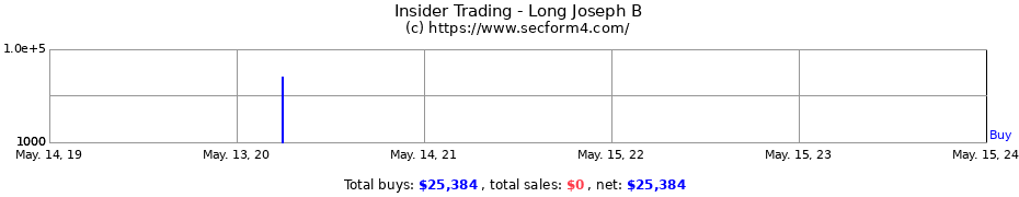 Insider Trading Transactions for Long Joseph B