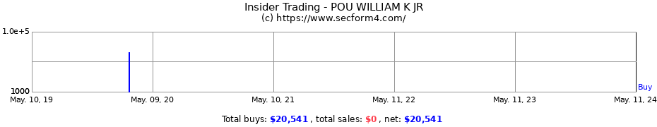 Insider Trading Transactions for POU WILLIAM K JR